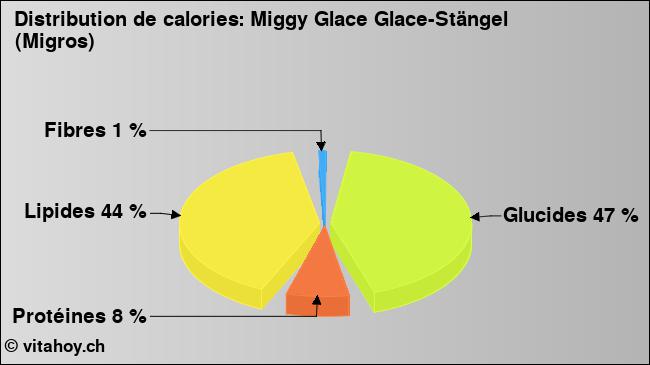 Calories: Miggy Glace Glace-Stängel (Migros) (diagramme, valeurs nutritives)