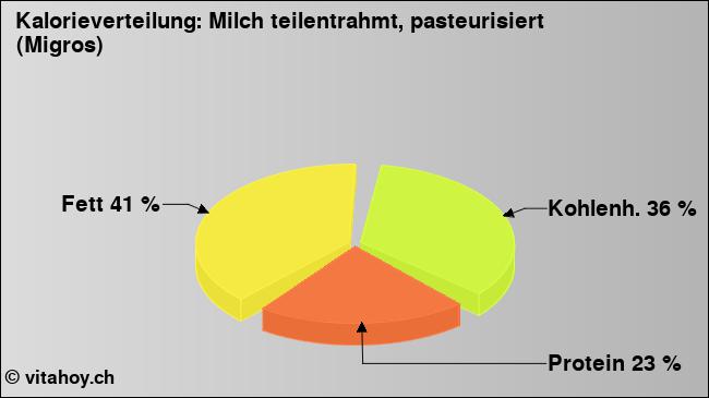 Kalorienverteilung: Milch teilentrahmt, pasteurisiert (Migros) (Grafik, Nährwerte)