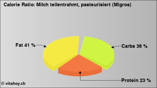 Calorie ratio: Milch teilentrahmt, pasteurisiert (Migros) (chart, nutrition data)