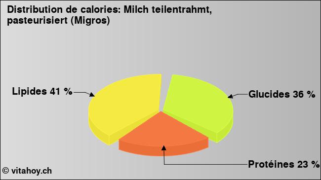 Calories: Milch teilentrahmt, pasteurisiert (Migros) (diagramme, valeurs nutritives)
