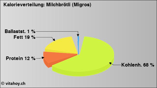 Kalorienverteilung: Milchbrötli (Migros) (Grafik, Nährwerte)