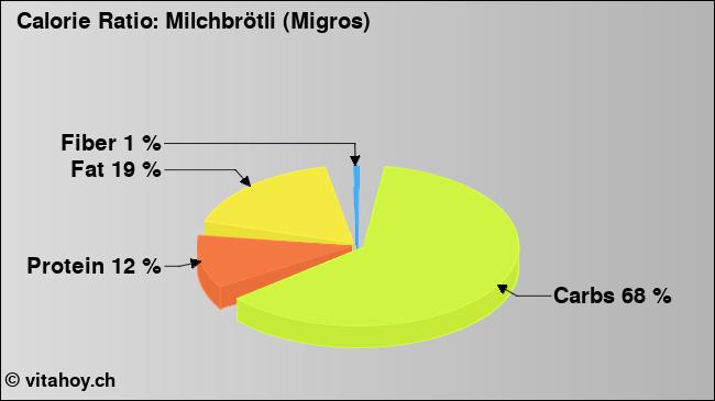 Calorie ratio: Milchbrötli (Migros) (chart, nutrition data)