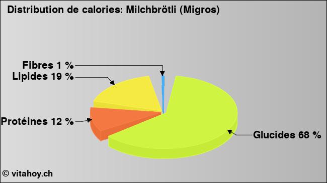 Calories: Milchbrötli (Migros) (diagramme, valeurs nutritives)