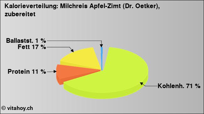 Kalorienverteilung: Milchreis Apfel-Zimt (Dr. Oetker), zubereitet (Grafik, Nährwerte)