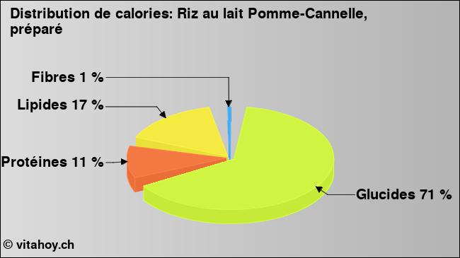 Calories: Riz au lait Pomme-Cannelle, préparé (diagramme, valeurs nutritives)