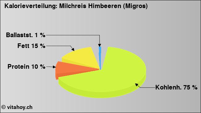 Kalorienverteilung: Milchreis Himbeeren (Migros) (Grafik, Nährwerte)