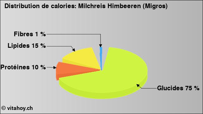 Calories: Milchreis Himbeeren (Migros) (diagramme, valeurs nutritives)