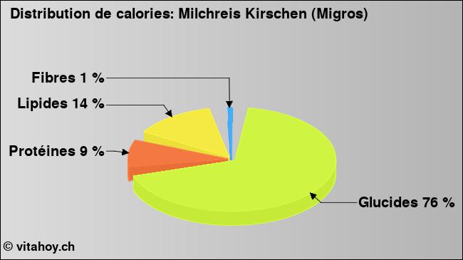 Calories: Milchreis Kirschen (Migros) (diagramme, valeurs nutritives)