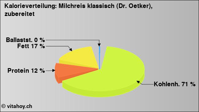 Kalorienverteilung: Milchreis klassisch (Dr. Oetker), zubereitet (Grafik, Nährwerte)