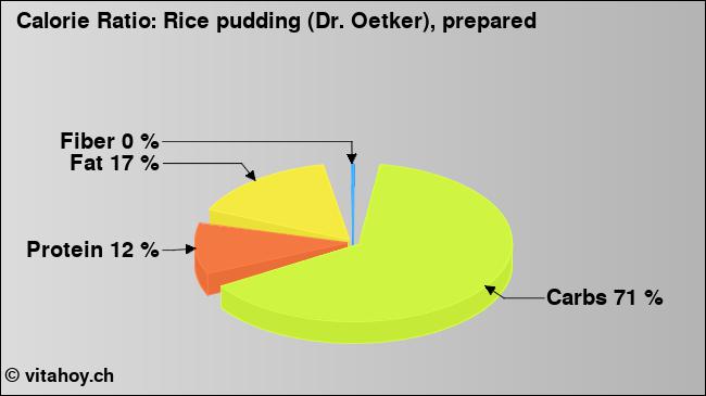 Calorie ratio: Rice pudding (Dr. Oetker), prepared (chart, nutrition data)