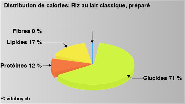 Calories: Riz au lait classique, préparé (diagramme, valeurs nutritives)