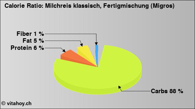 Calorie ratio: Milchreis klassisch, Fertigmischung (Migros) (chart, nutrition data)