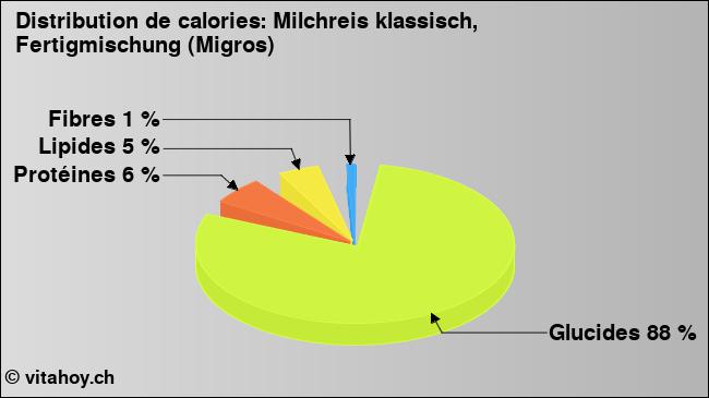 Calories: Milchreis klassisch, Fertigmischung (Migros) (diagramme, valeurs nutritives)