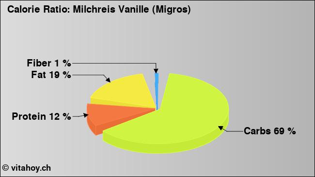 Calorie ratio: Milchreis Vanille (Migros) (chart, nutrition data)
