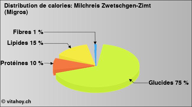 Calories: Milchreis Zwetschgen-Zimt (Migros) (diagramme, valeurs nutritives)