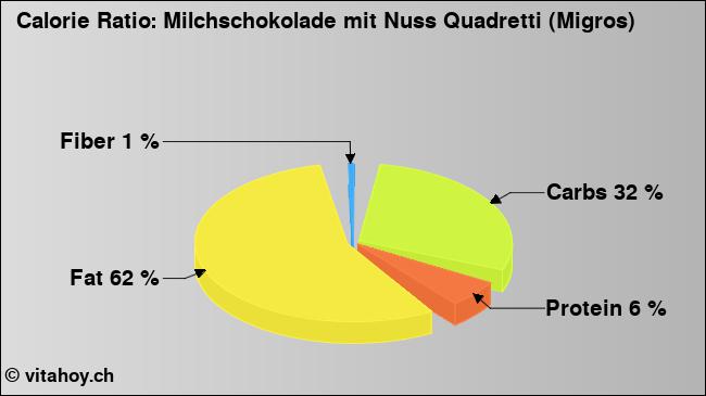 Calorie ratio: Milchschokolade mit Nuss Quadretti (Migros) (chart, nutrition data)