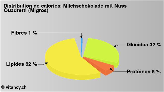 Calories: Milchschokolade mit Nuss Quadretti (Migros) (diagramme, valeurs nutritives)