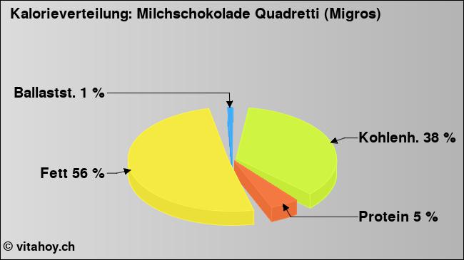 Kalorienverteilung: Milchschokolade Quadretti (Migros) (Grafik, Nährwerte)