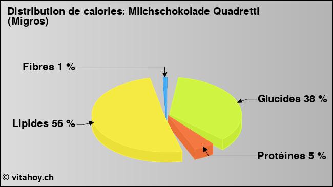 Calories: Milchschokolade Quadretti (Migros) (diagramme, valeurs nutritives)