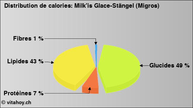 Calories: Milk'is Glace-Stängel (Migros) (diagramme, valeurs nutritives)