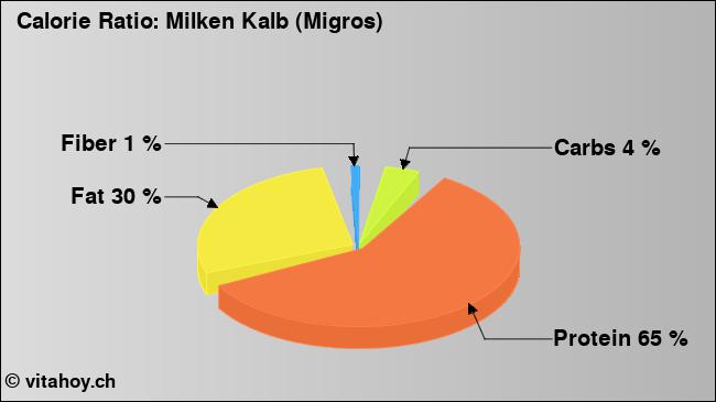 Calorie ratio: Milken Kalb (Migros) (chart, nutrition data)