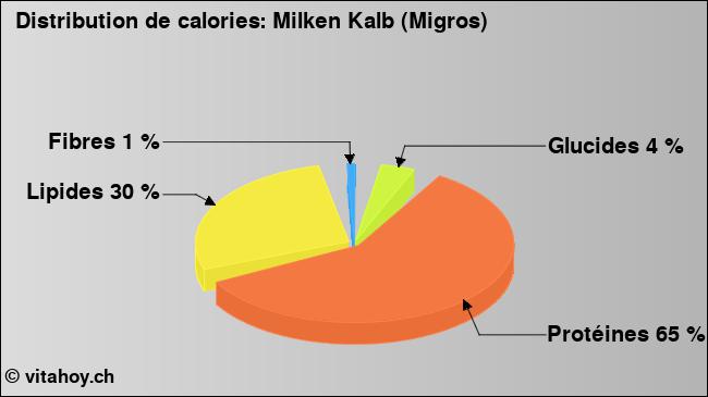 Calories: Milken Kalb (Migros) (diagramme, valeurs nutritives)