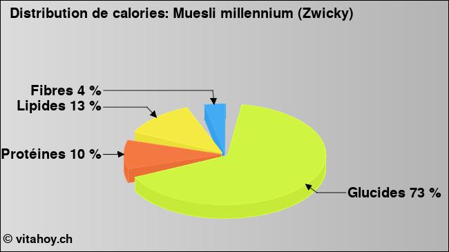 Calories: Muesli millennium (Zwicky) (diagramme, valeurs nutritives)