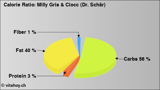 Calorie ratio: Milly Gris & Ciocc (Dr. Schär) (chart, nutrition data)