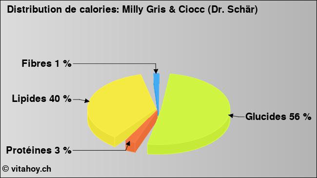 Calories: Milly Gris & Ciocc (Dr. Schär) (diagramme, valeurs nutritives)