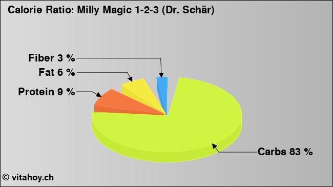 Calorie ratio: Milly Magic 1-2-3 (Dr. Schär) (chart, nutrition data)