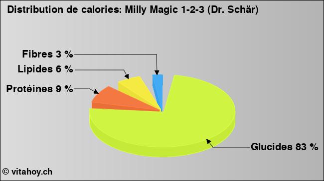 Calories: Milly Magic 1-2-3 (Dr. Schär) (diagramme, valeurs nutritives)