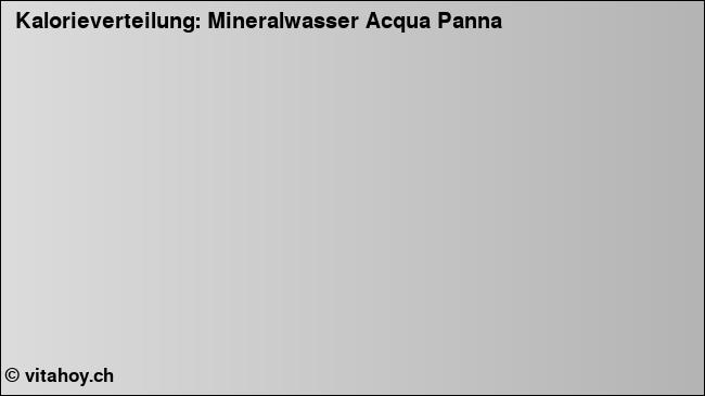Kalorienverteilung: Mineralwasser Acqua Panna (Grafik, Nährwerte)