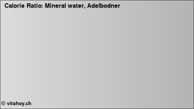 Calorie ratio: Mineral water, Adelbodner (chart, nutrition data)