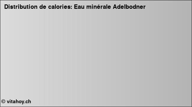 Calories: Eau minérale Adelbodner (diagramme, valeurs nutritives)