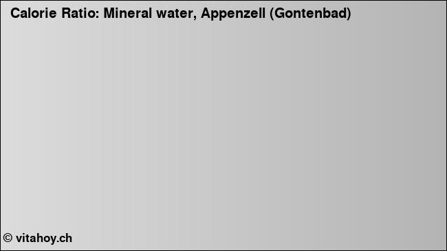 Calorie ratio: Mineral water, Appenzell (Gontenbad) (chart, nutrition data)