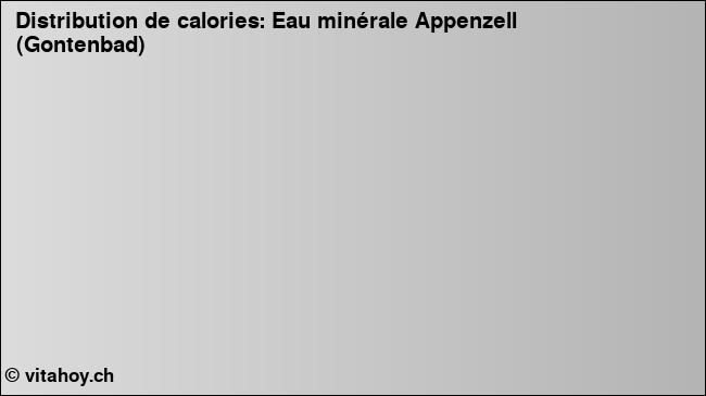 Calories: Eau minérale Appenzell (Gontenbad) (diagramme, valeurs nutritives)