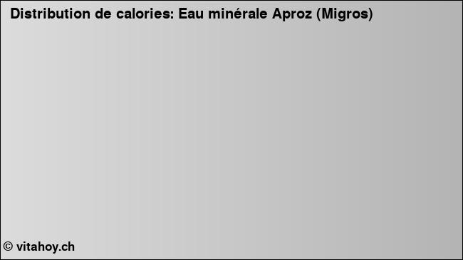 Calories: Eau minérale Aproz (Migros) (diagramme, valeurs nutritives)