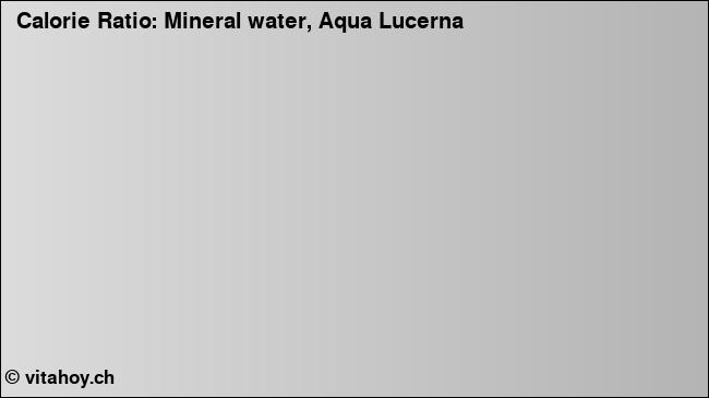Calorie ratio: Mineral water, Aqua Lucerna (chart, nutrition data)