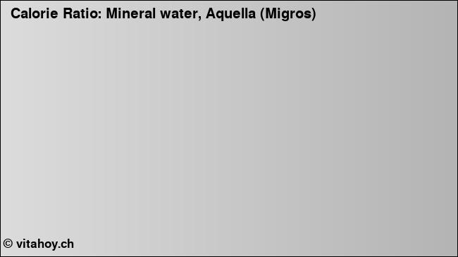 Calorie ratio: Mineral water, Aquella (Migros) (chart, nutrition data)