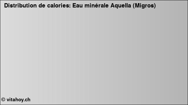 Calories: Eau minérale Aquella (Migros) (diagramme, valeurs nutritives)