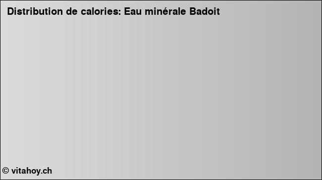 Calories: Eau minérale Badoit (diagramme, valeurs nutritives)