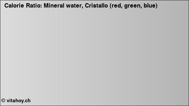 Calorie ratio: Mineral water, Cristallo (red, green, blue) (chart, nutrition data)