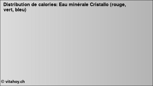 Calories: Eau minérale Cristallo (rouge, vert, bleu) (diagramme, valeurs nutritives)