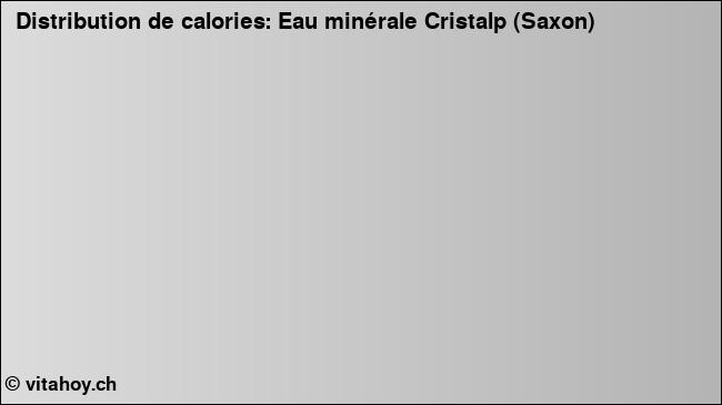 Calories: Eau minérale Cristalp (Saxon) (diagramme, valeurs nutritives)