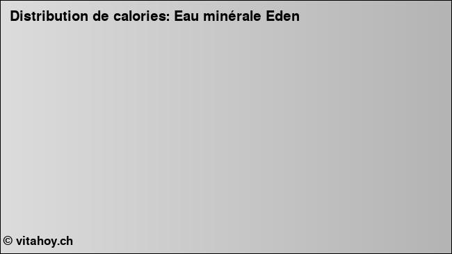 Calories: Eau minérale Eden (diagramme, valeurs nutritives)