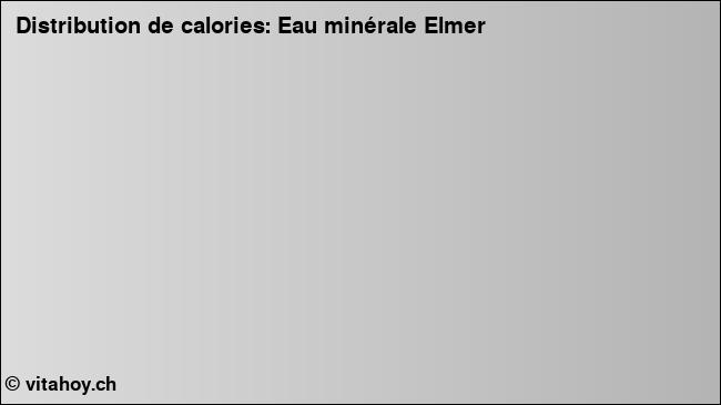 Calories: Eau minérale Elmer (diagramme, valeurs nutritives)