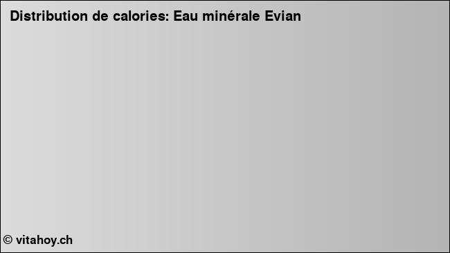 Calories: Eau minérale Evian (diagramme, valeurs nutritives)