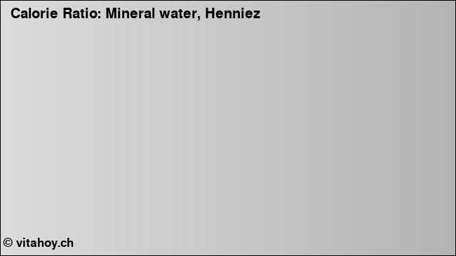 Calorie ratio: Mineral water, Henniez (chart, nutrition data)