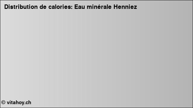 Calories: Eau minérale Henniez (diagramme, valeurs nutritives)