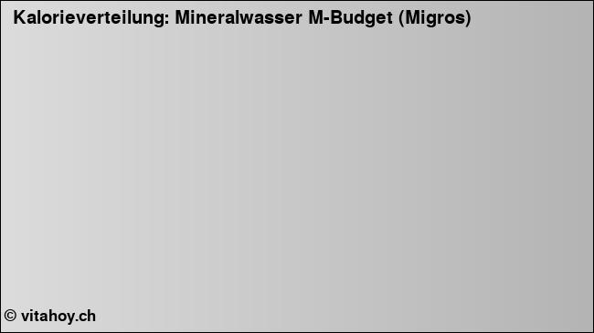 Kalorienverteilung: Mineralwasser M-Budget (Migros) (Grafik, Nährwerte)